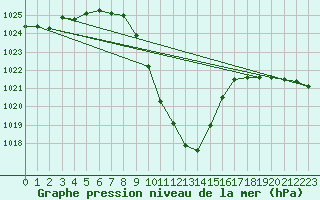 Courbe de la pression atmosphrique pour Reutte