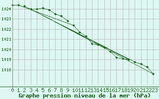 Courbe de la pression atmosphrique pour Boboc