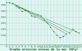 Courbe de la pression atmosphrique pour Lanvoc (29)