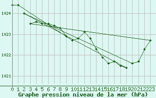 Courbe de la pression atmosphrique pour Grimentz (Sw)