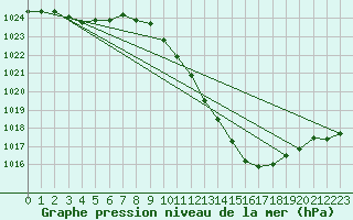 Courbe de la pression atmosphrique pour Pully-Lausanne (Sw)