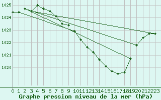 Courbe de la pression atmosphrique pour Muehldorf