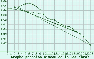 Courbe de la pression atmosphrique pour Giresun