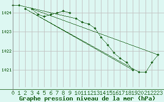 Courbe de la pression atmosphrique pour Saclas (91)