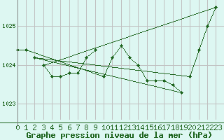 Courbe de la pression atmosphrique pour Chivres (Be)