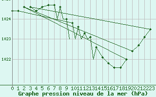 Courbe de la pression atmosphrique pour Leeming