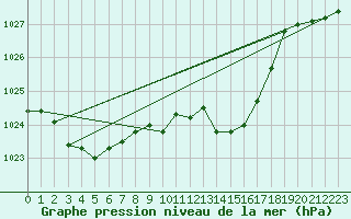 Courbe de la pression atmosphrique pour Faulx-les-Tombes (Be)