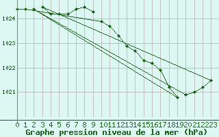 Courbe de la pression atmosphrique pour Kvitsoy Nordbo