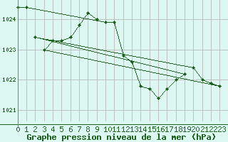 Courbe de la pression atmosphrique pour Trieste