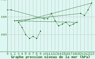Courbe de la pression atmosphrique pour Calais / Marck (62)