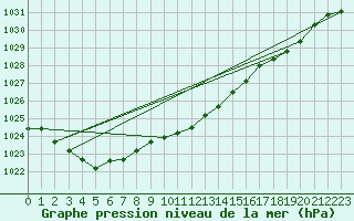 Courbe de la pression atmosphrique pour Ustka