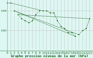 Courbe de la pression atmosphrique pour Corsept (44)