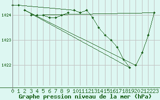 Courbe de la pression atmosphrique pour Pau (64)