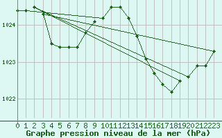 Courbe de la pression atmosphrique pour Orly (91)