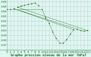 Courbe de la pression atmosphrique pour Feistritz Ob Bleiburg