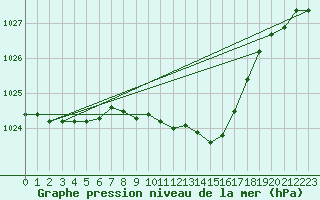 Courbe de la pression atmosphrique pour Waibstadt