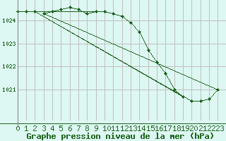 Courbe de la pression atmosphrique pour Evreux (27)