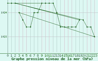 Courbe de la pression atmosphrique pour Liefrange (Lu)