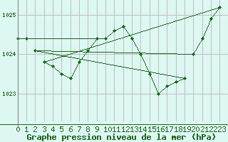 Courbe de la pression atmosphrique pour Agde (34)