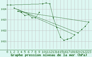 Courbe de la pression atmosphrique pour La Baeza (Esp)
