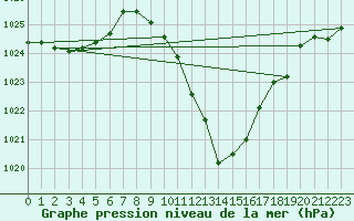 Courbe de la pression atmosphrique pour Sarajevo-Bejelave