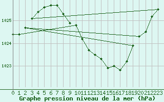 Courbe de la pression atmosphrique pour Meiningen