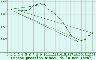 Courbe de la pression atmosphrique pour Lille (59)
