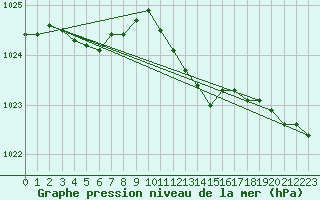 Courbe de la pression atmosphrique pour Ahaus