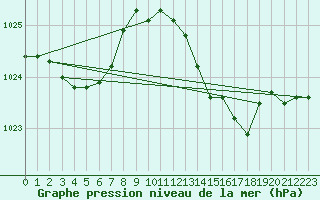 Courbe de la pression atmosphrique pour Besson - Chassignolles (03)