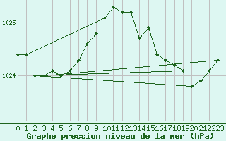 Courbe de la pression atmosphrique pour Biscarrosse (40)