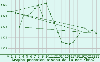 Courbe de la pression atmosphrique pour Andjar