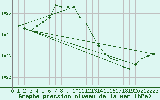 Courbe de la pression atmosphrique pour Essen