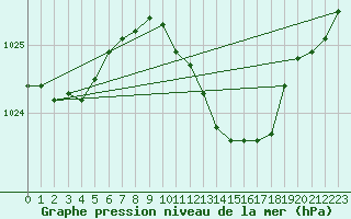 Courbe de la pression atmosphrique pour Warburg