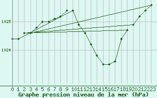 Courbe de la pression atmosphrique pour Bad Salzuflen