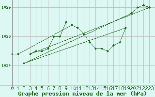 Courbe de la pression atmosphrique pour Boscombe Down