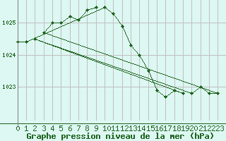 Courbe de la pression atmosphrique pour Bouligny (55)