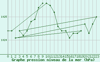 Courbe de la pression atmosphrique pour Grimentz (Sw)