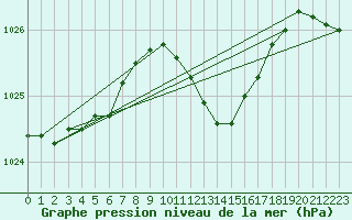 Courbe de la pression atmosphrique pour Belm