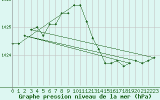 Courbe de la pression atmosphrique pour Saint-Nazaire-d
