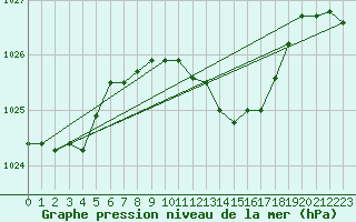 Courbe de la pression atmosphrique pour Neu Ulrichstein