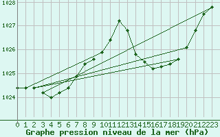 Courbe de la pression atmosphrique pour Jan (Esp)