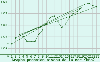 Courbe de la pression atmosphrique pour Marseille - Saint-Loup (13)