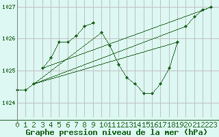 Courbe de la pression atmosphrique pour Kikinda