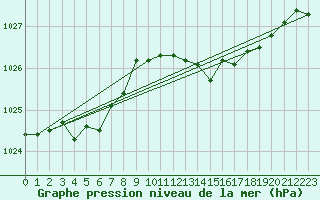 Courbe de la pression atmosphrique pour Dole-Tavaux (39)