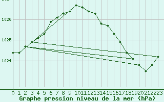 Courbe de la pression atmosphrique pour Melun (77)