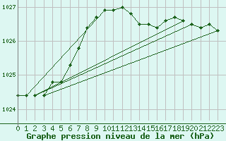 Courbe de la pression atmosphrique pour Hoek Van Holland