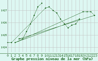 Courbe de la pression atmosphrique pour Belm