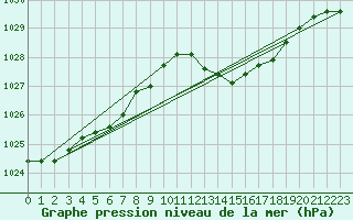 Courbe de la pression atmosphrique pour Cazaux (33)