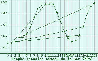 Courbe de la pression atmosphrique pour Aniane (34)