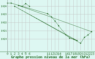 Courbe de la pression atmosphrique pour Buzenol (Be)